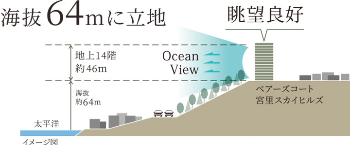 視界をさえぎるものがない丘陵地 恵まれたパノラマビュー。